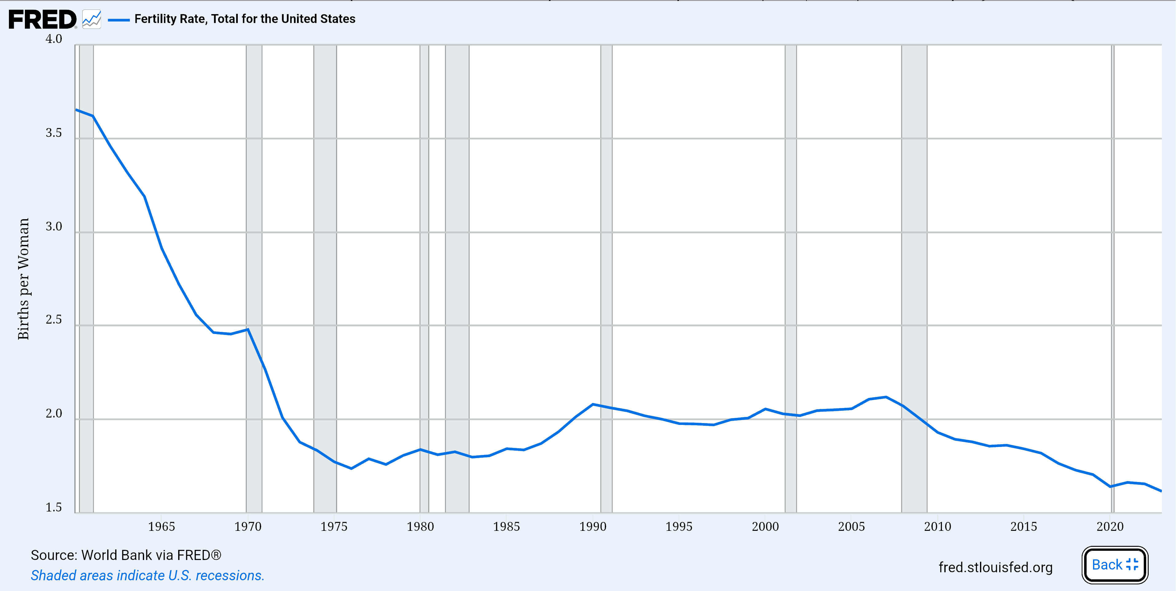 FED: US Fertility Rate